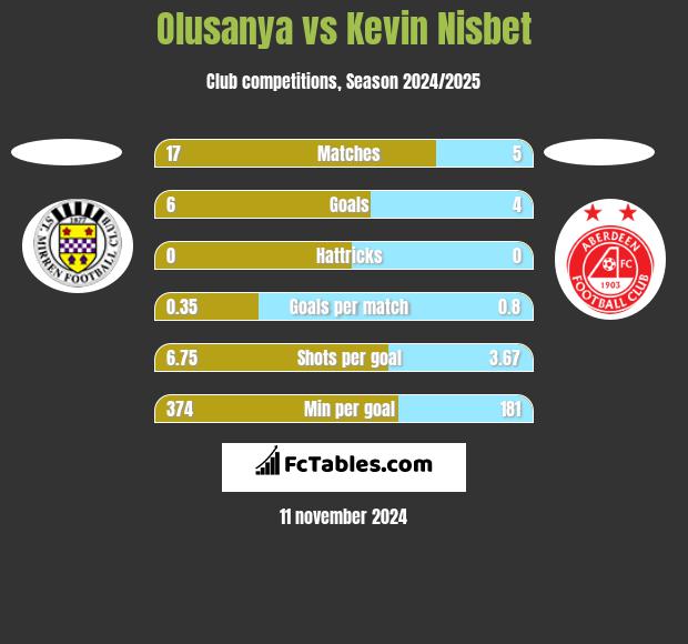 Olusanya vs Kevin Nisbet h2h player stats