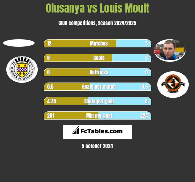 Olusanya vs Louis Moult h2h player stats