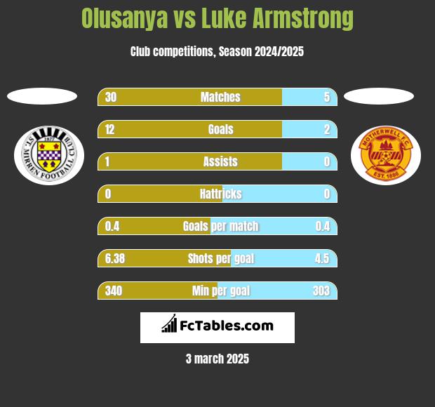 Olusanya vs Luke Armstrong h2h player stats