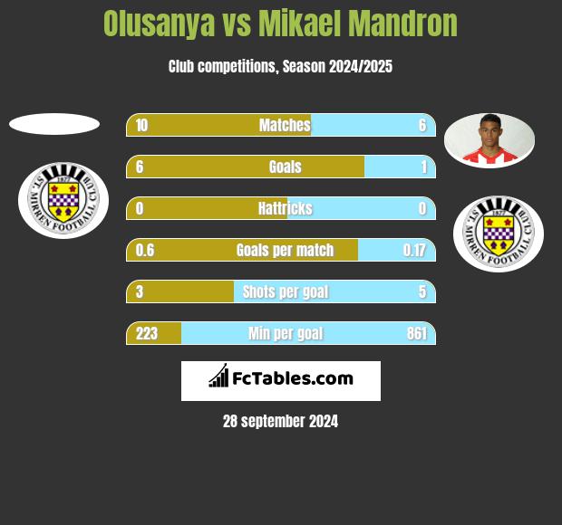 Olusanya vs Mikael Mandron h2h player stats