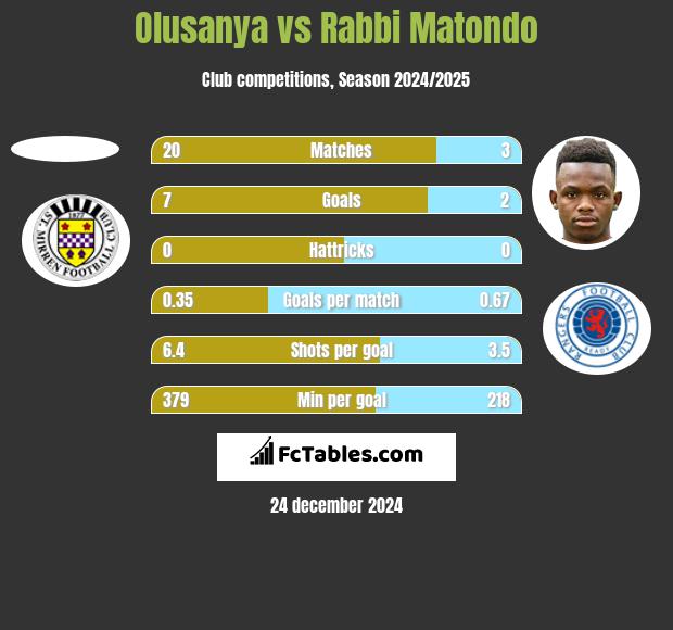 Olusanya vs Rabbi Matondo h2h player stats