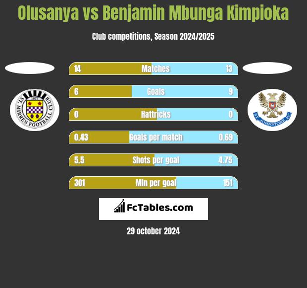 Olusanya vs Benjamin Mbunga Kimpioka h2h player stats