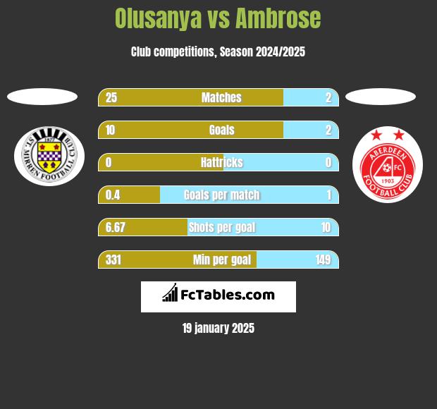 Olusanya vs Ambrose h2h player stats