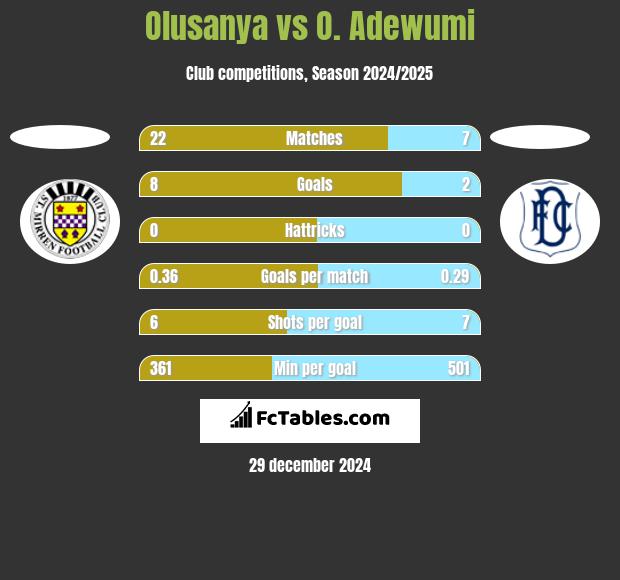 Olusanya vs O. Adewumi h2h player stats