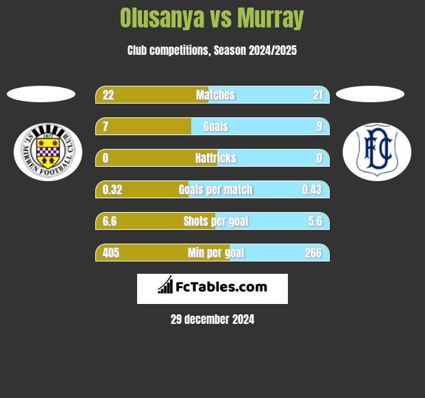 Olusanya vs Murray h2h player stats