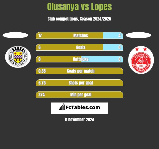 Olusanya vs Lopes h2h player stats