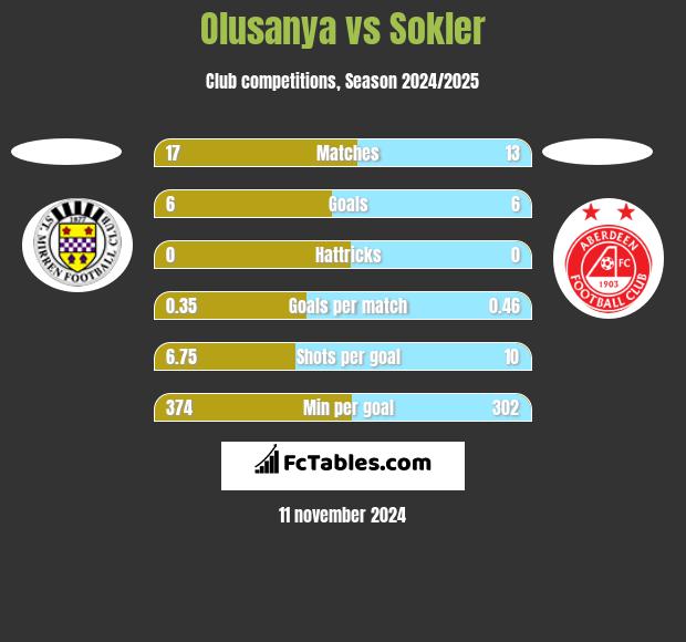 Olusanya vs Sokler h2h player stats