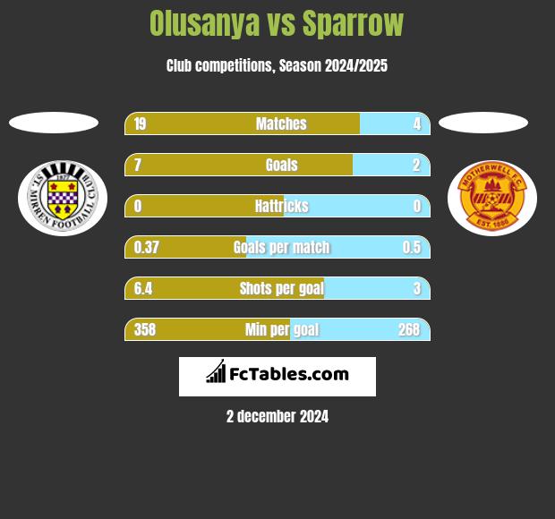 Olusanya vs Sparrow h2h player stats