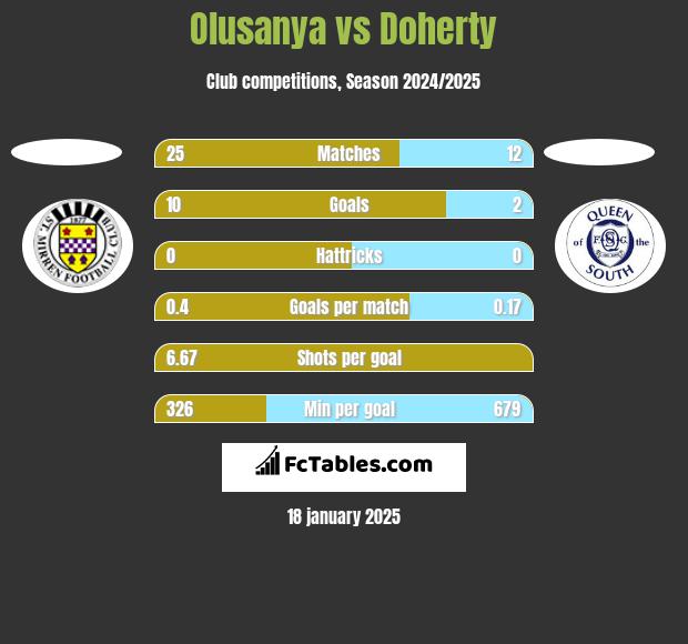 Olusanya vs Doherty h2h player stats