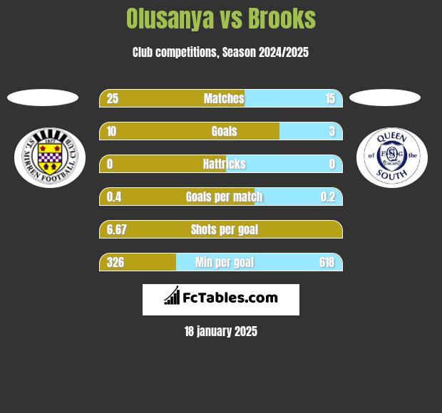 Olusanya vs Brooks h2h player stats