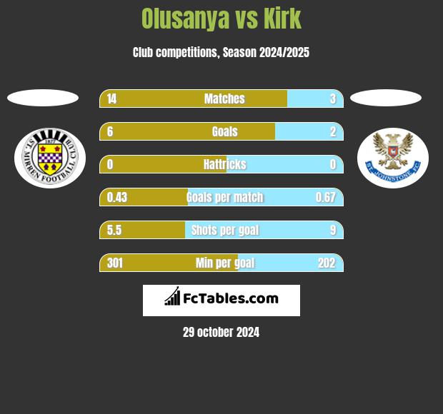 Olusanya vs Kirk h2h player stats