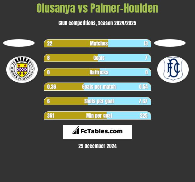 Olusanya vs Palmer-Houlden	 h2h player stats