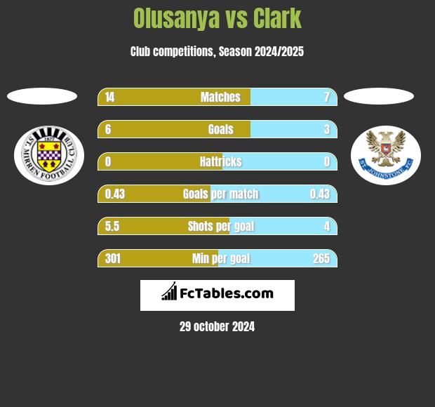 Olusanya vs Clark h2h player stats