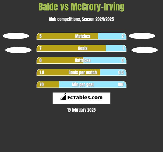 Balde vs McCrory-Irving h2h player stats