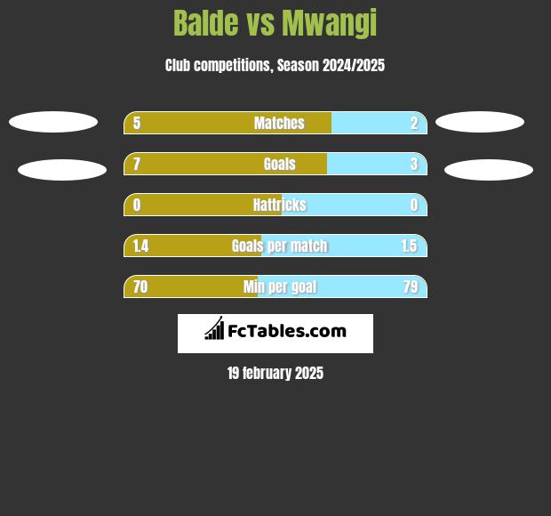 Balde vs Mwangi h2h player stats