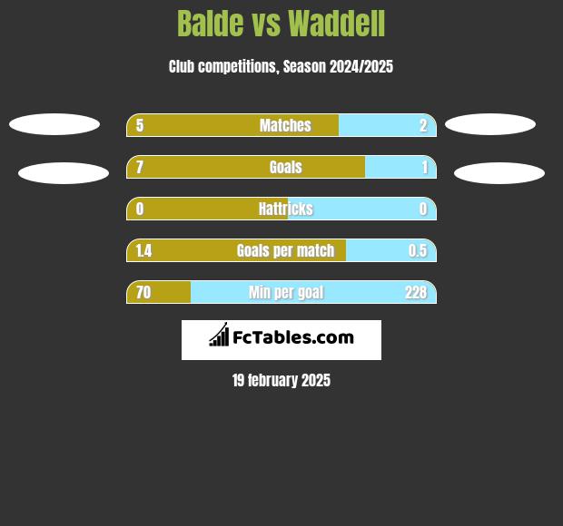 Balde vs Waddell h2h player stats