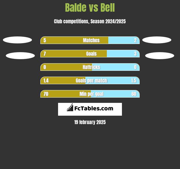 Balde vs Bell h2h player stats