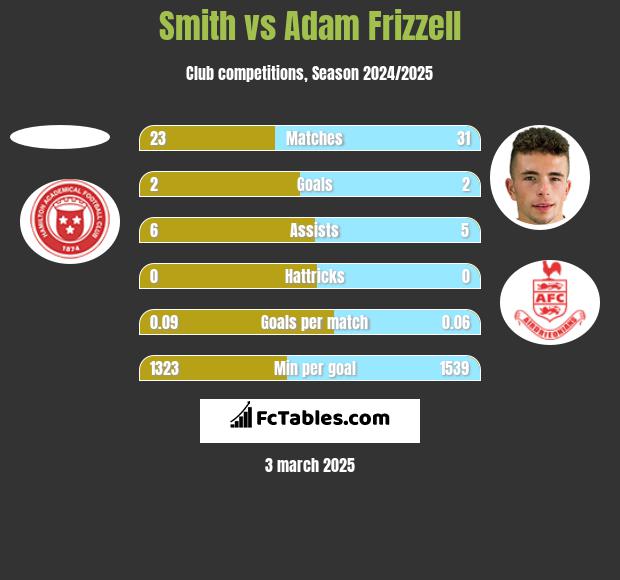 Smith vs Adam Frizzell h2h player stats