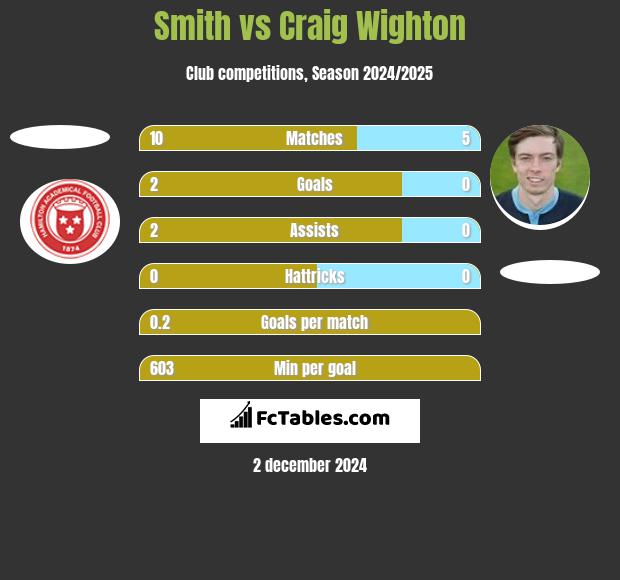 Smith vs Craig Wighton h2h player stats