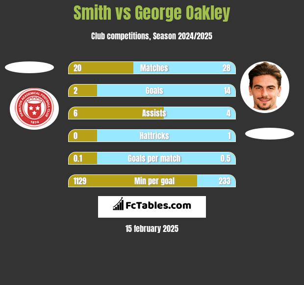 Smith vs George Oakley h2h player stats