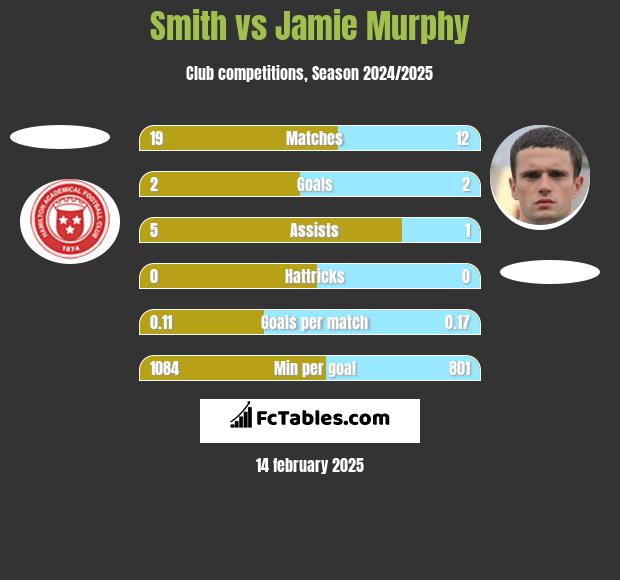 Smith vs Jamie Murphy h2h player stats