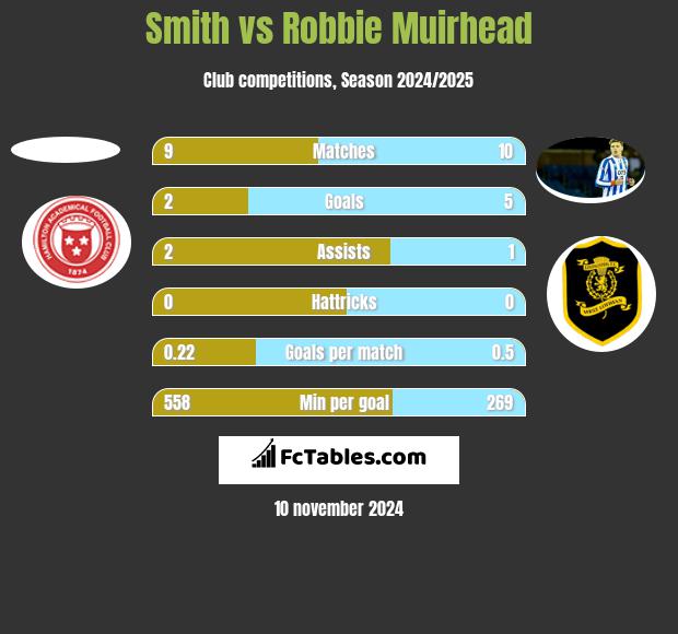 Smith vs Robbie Muirhead h2h player stats