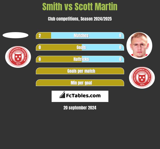 Smith vs Scott Martin h2h player stats