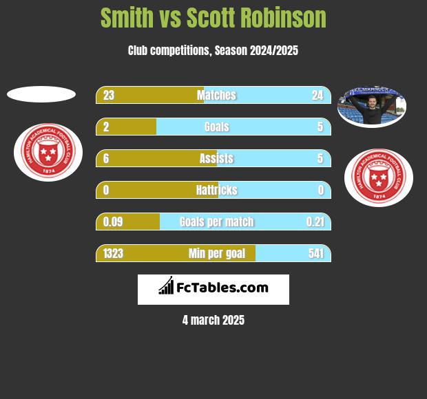 Smith vs Scott Robinson h2h player stats