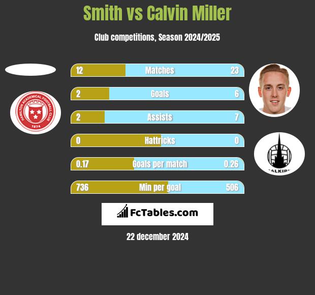 Smith vs Calvin Miller h2h player stats