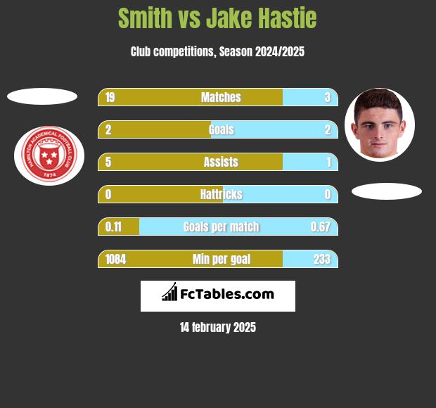 Smith vs Jake Hastie h2h player stats