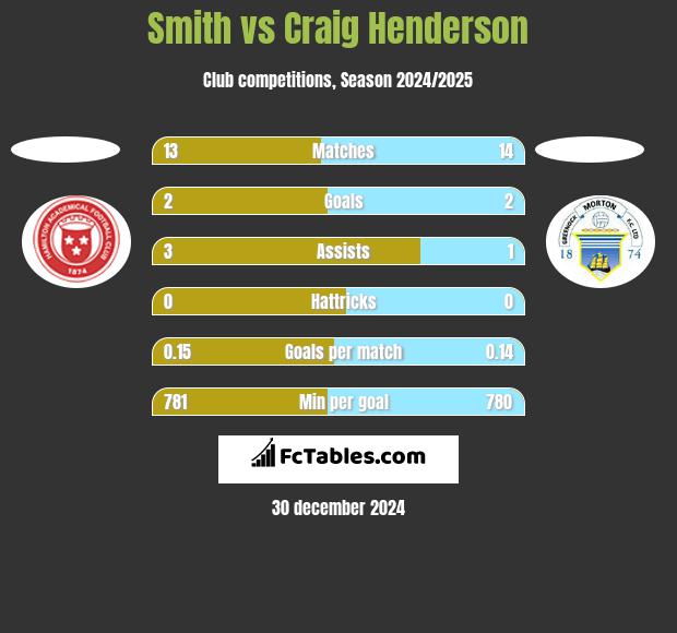 Smith vs Craig Henderson h2h player stats