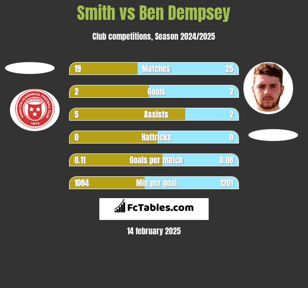 Smith vs Ben Dempsey h2h player stats