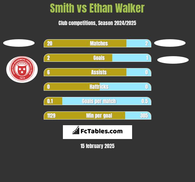 Smith vs Ethan Walker h2h player stats