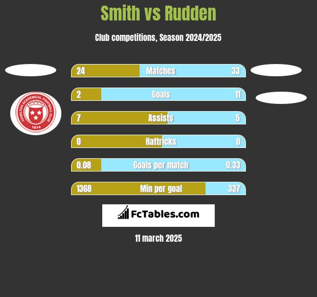 Smith vs Rudden h2h player stats