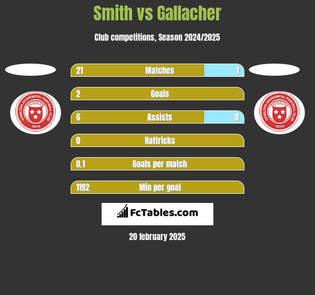 Smith vs Gallacher h2h player stats