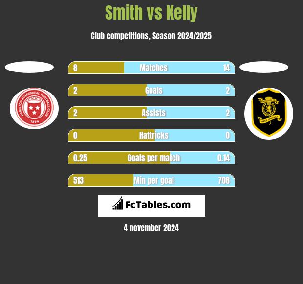 Smith vs Kelly h2h player stats