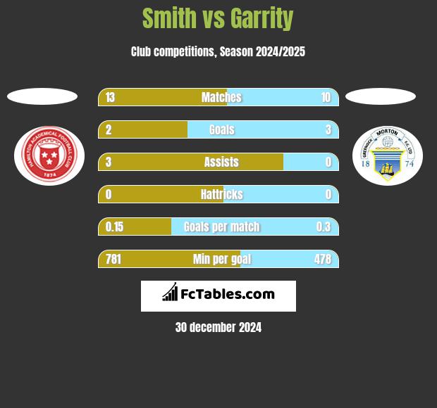 Smith vs Garrity h2h player stats