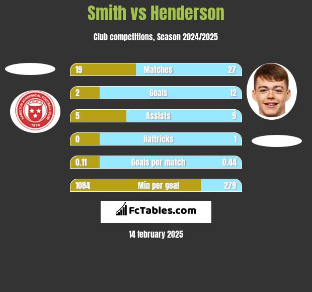 Smith vs Henderson h2h player stats