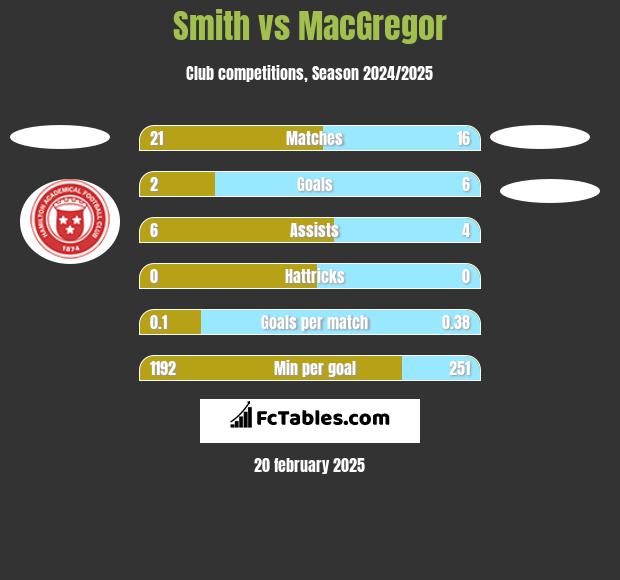 Smith vs MacGregor h2h player stats