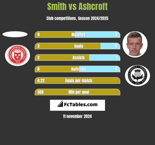 Smith vs Ashcroft h2h player stats