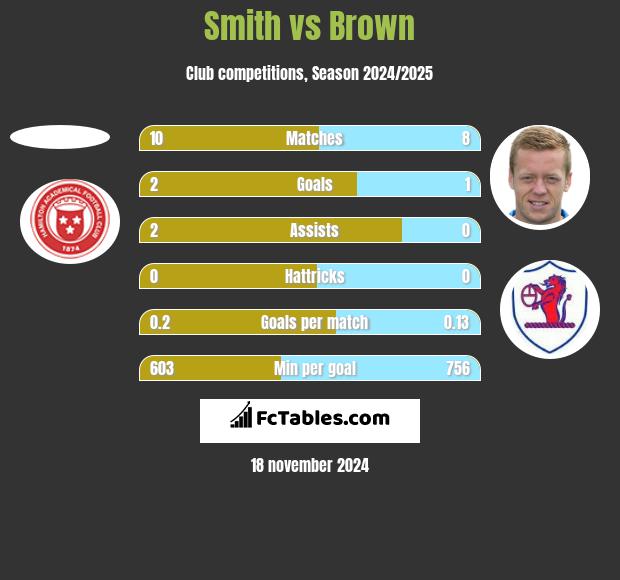 Smith vs Brown h2h player stats