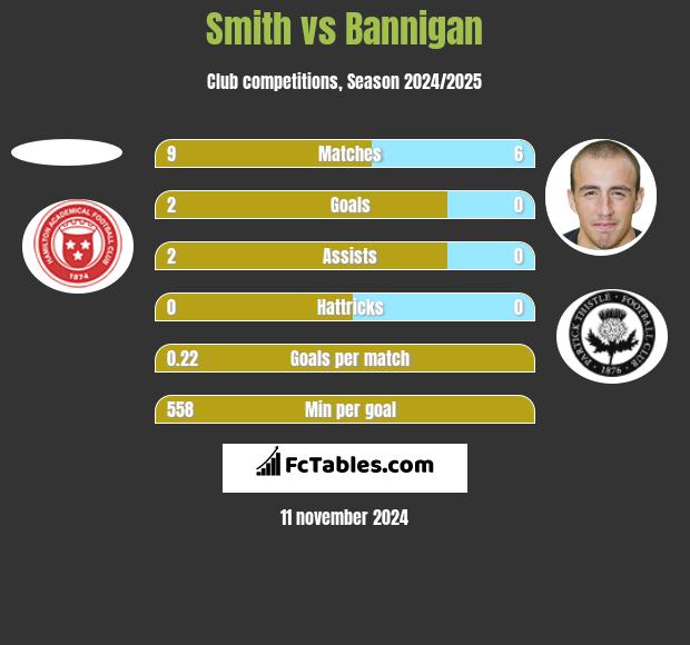 Smith vs Bannigan h2h player stats