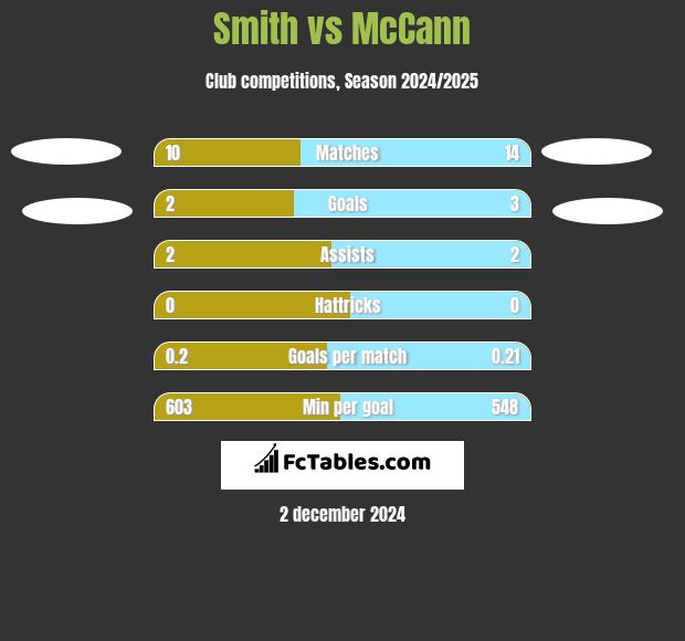 Smith vs McCann h2h player stats