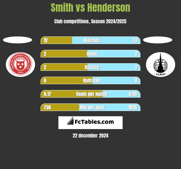 Smith vs Henderson h2h player stats