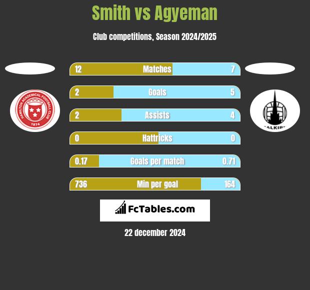 Smith vs Agyeman h2h player stats