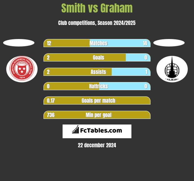 Smith vs Graham h2h player stats