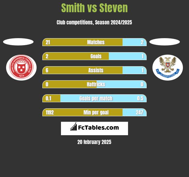 Smith vs Steven h2h player stats