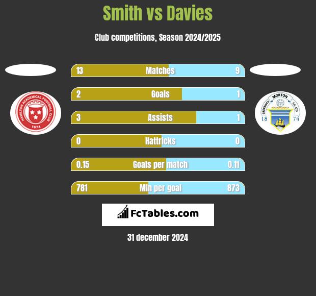 Smith vs Davies h2h player stats