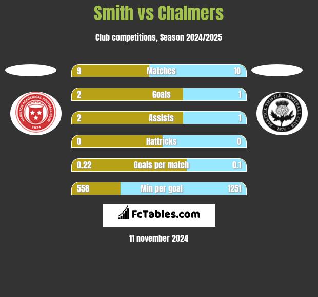 Smith vs Chalmers h2h player stats