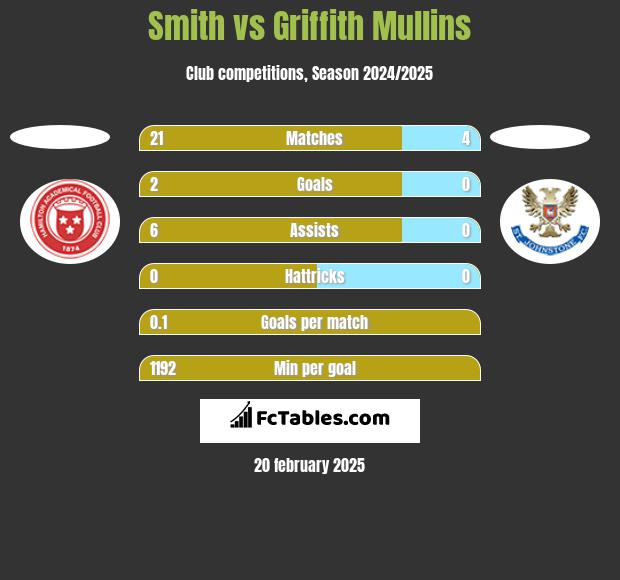 Smith vs Griffith Mullins h2h player stats